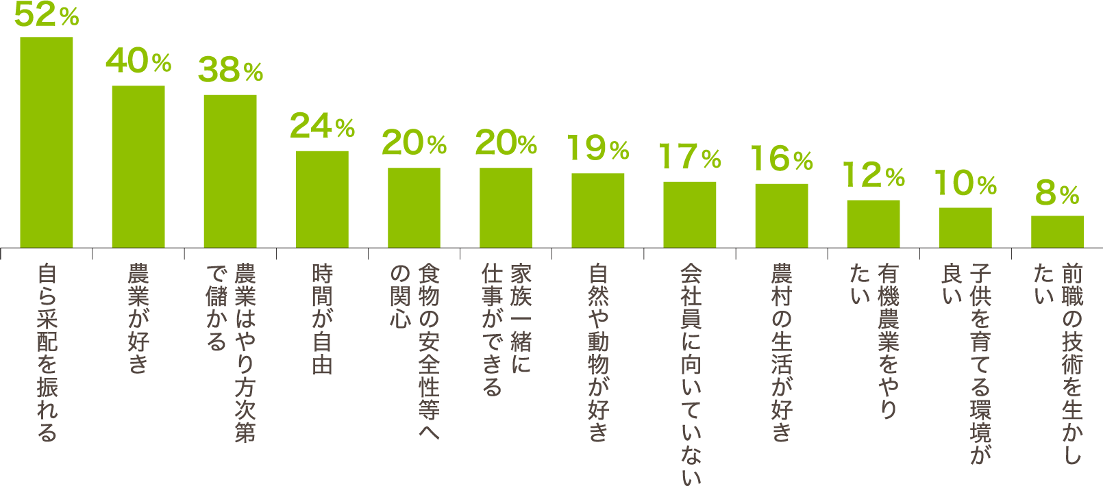 新規参入者の就農理由