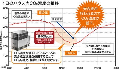 1日のハウス内CO2濃度の推移 グラフ
